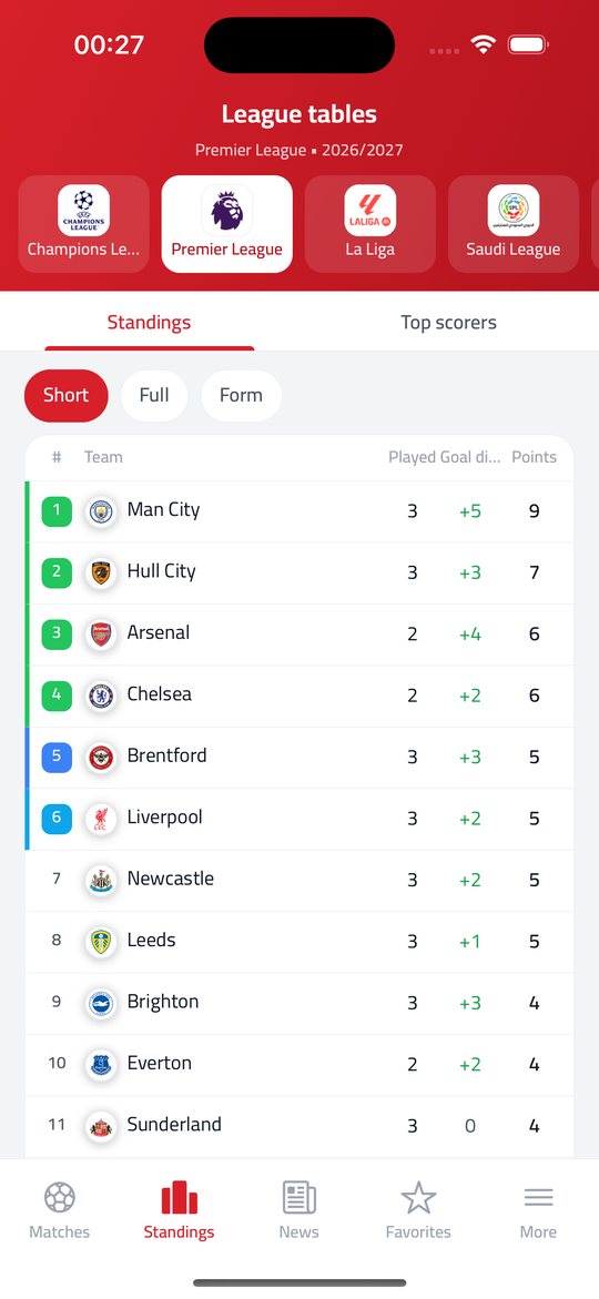 KoraUp app: Premier League table with qualification and relegation zones